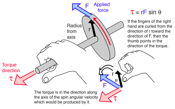 Right-Hand Rule for Torque